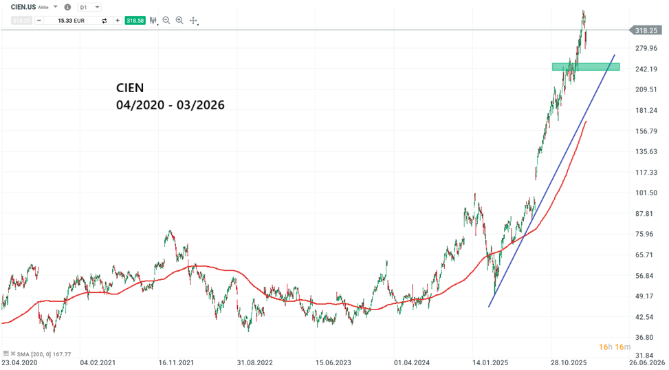 Ciena Aktie Prognose und Analyse am 10.03.26 - Daytrading
