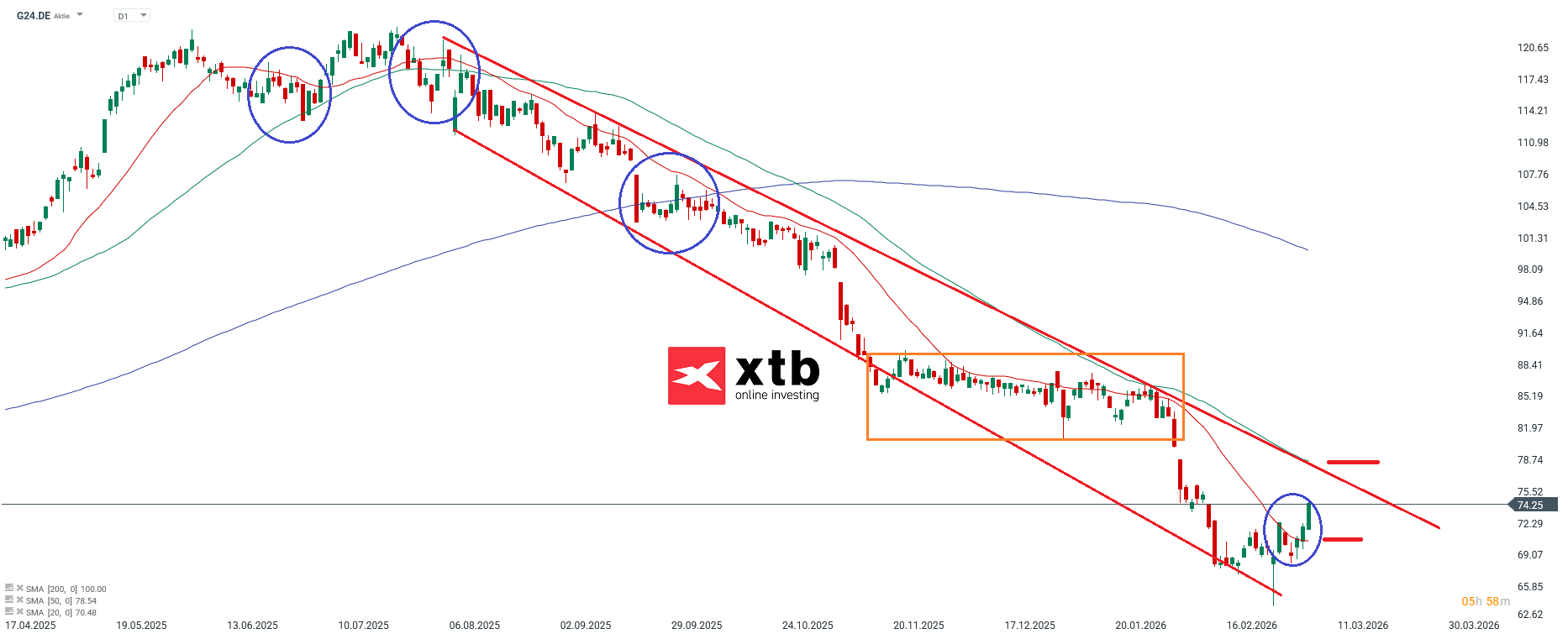 Scout24 Prognose im Tageschart