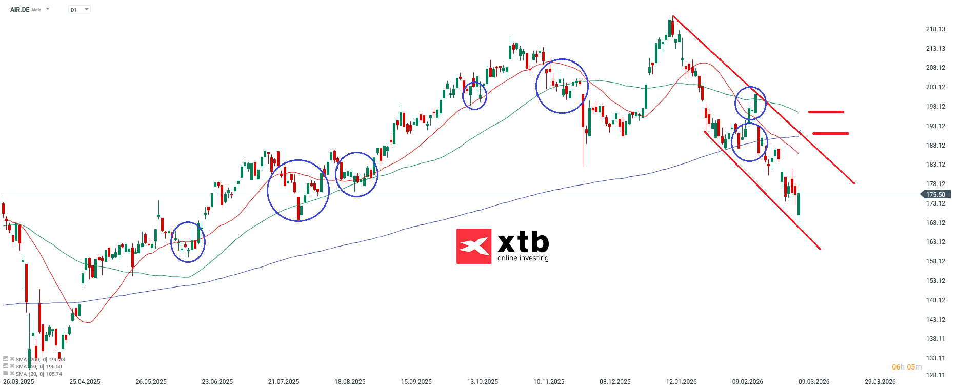 Airbus Prognose im Tageschart
