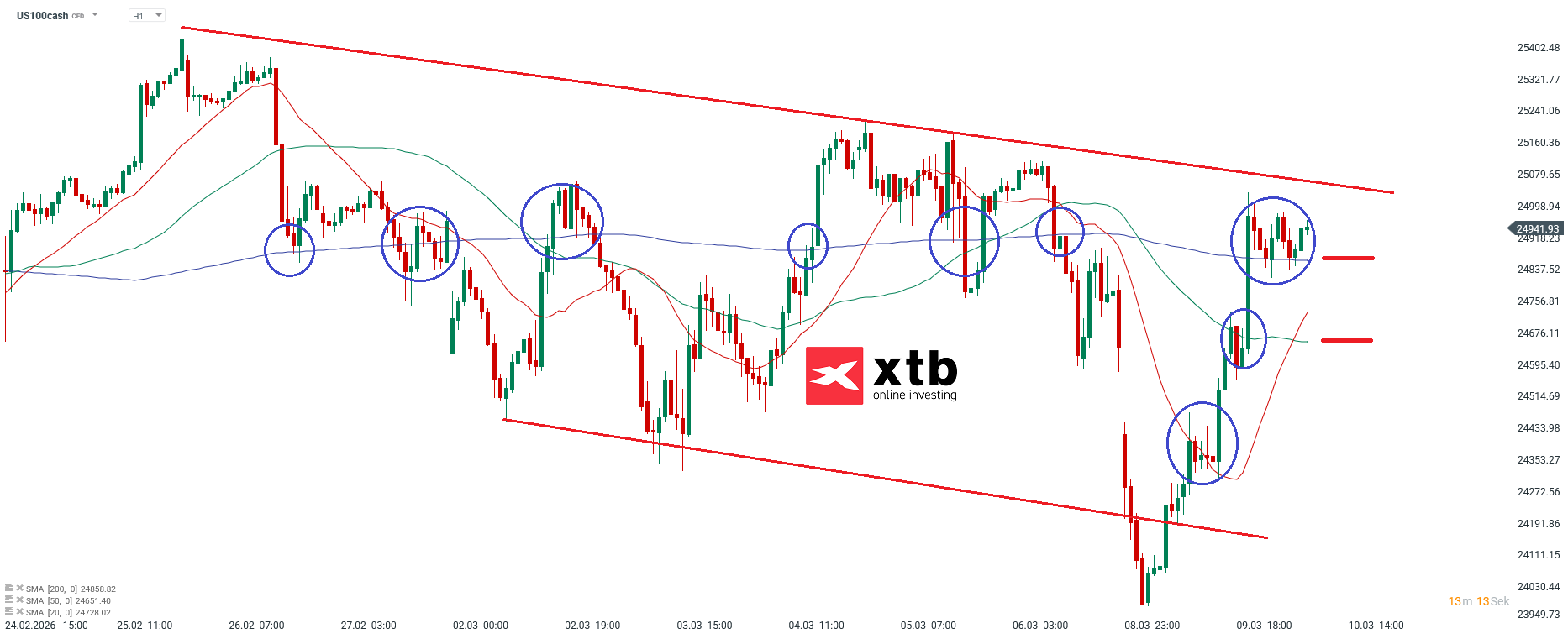 Nasdaq Analyse im Stundenchart