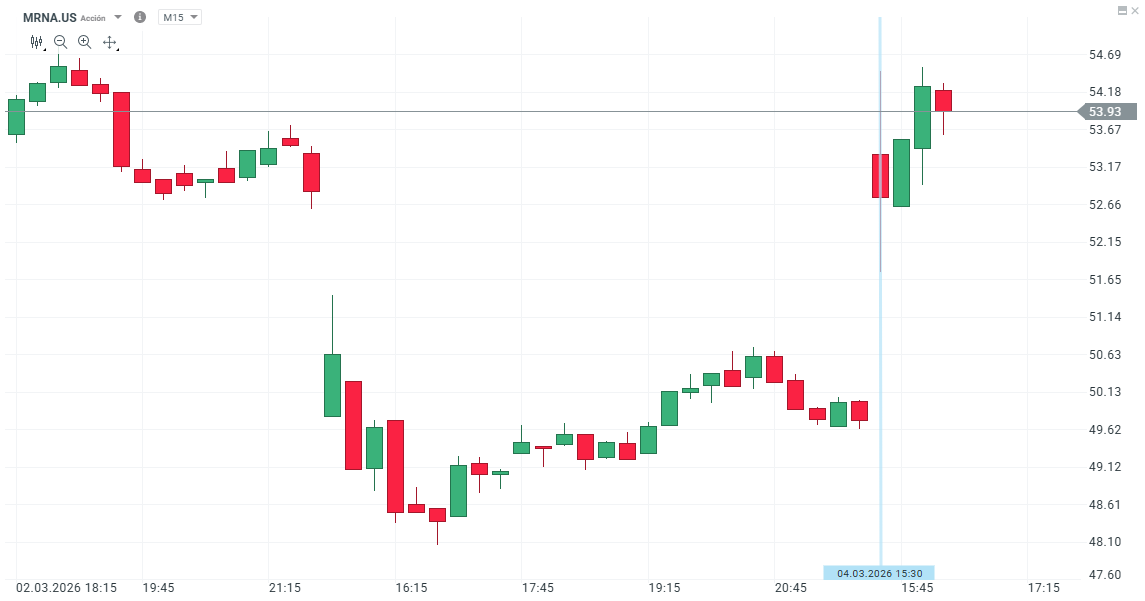 GrÃ¡fico con la cotizaciÃ³n de las acciones de Moderna