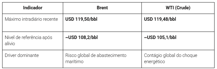 VisÃ£o geral do mercado do PetrÃ³leo