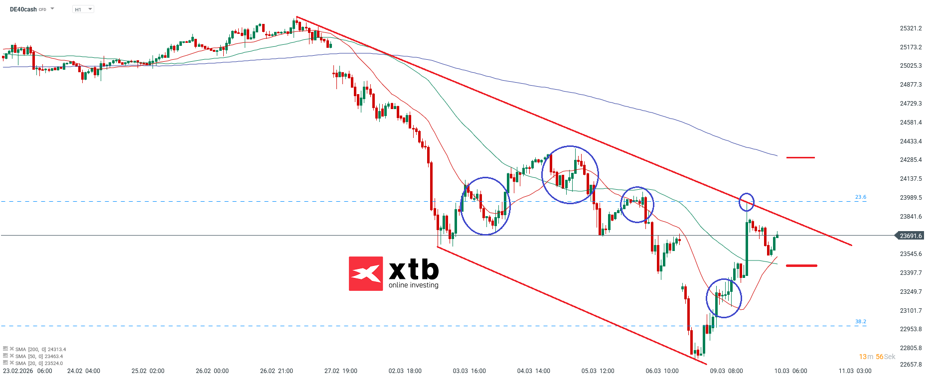 DAX Prognose im Stundenchart