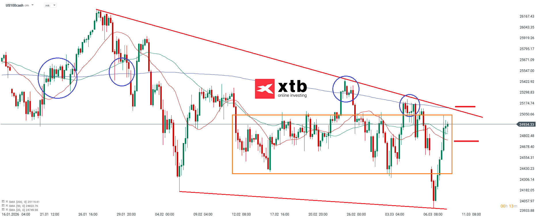 Nasdaq Prognose im 4H Chart