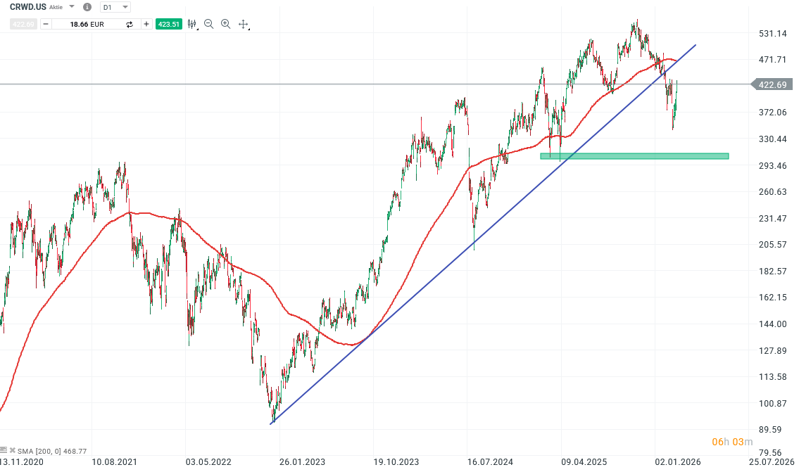 Crowdstrike Aktie Prognose und Analyse am 05.03.26 - Daytrading
