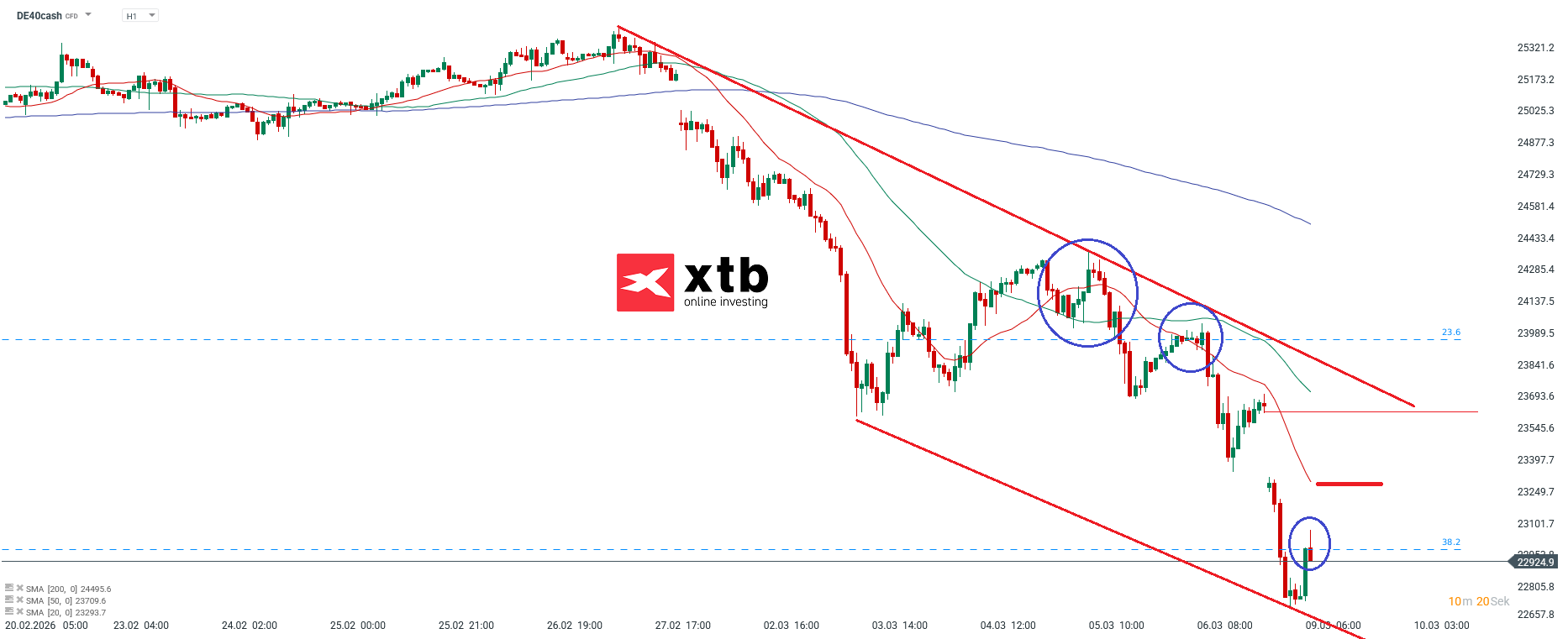 DAX Prognose im Stundenchart