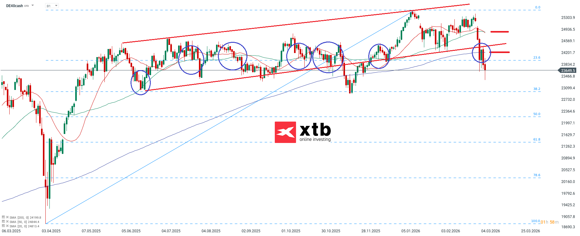 DAX - charttechnische Analyse fÃ¼r aktive CFD Daytrader am 08.03.2026