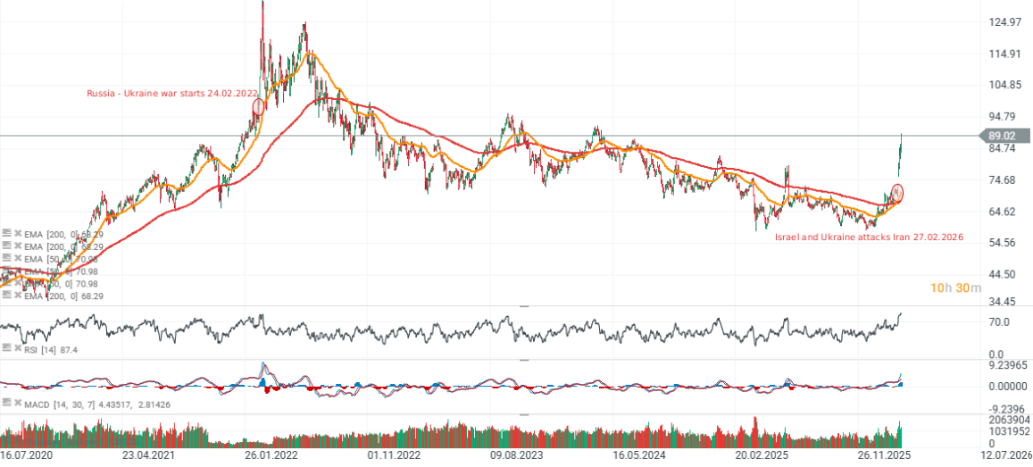 GrÃ¡fico con la cotizaciÃ³n del precio del petrÃ³leo Brent