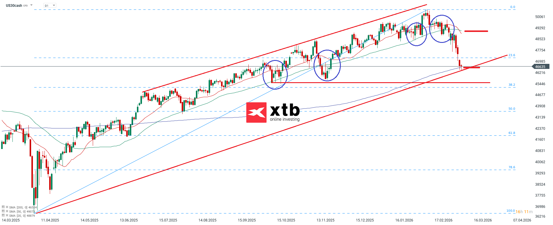 Dow Jones Prognose im Tageschart