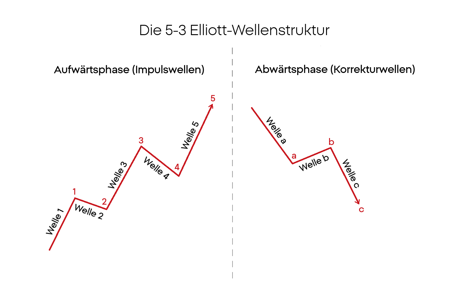 Elliott Wellen: Wellenstruktur 5-3