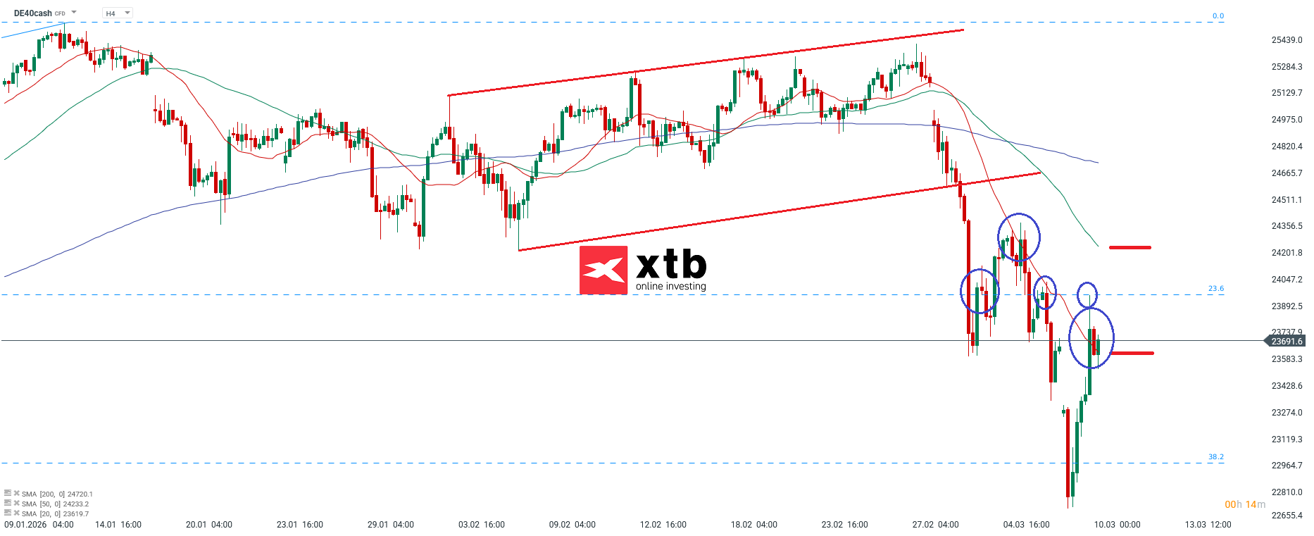 DAX Analyse im 4H Chart