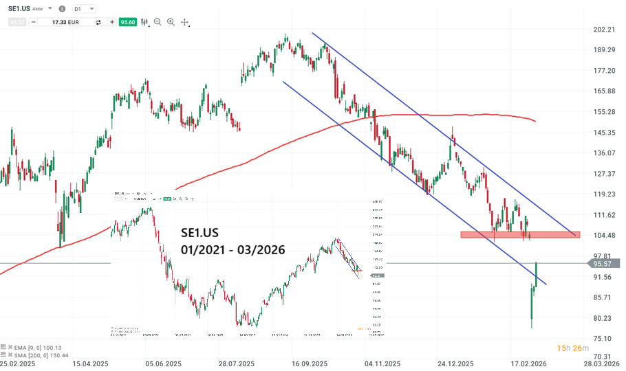 Sea Limited Aktie Prognose und Analyse am 06.03.26 - Daytrading