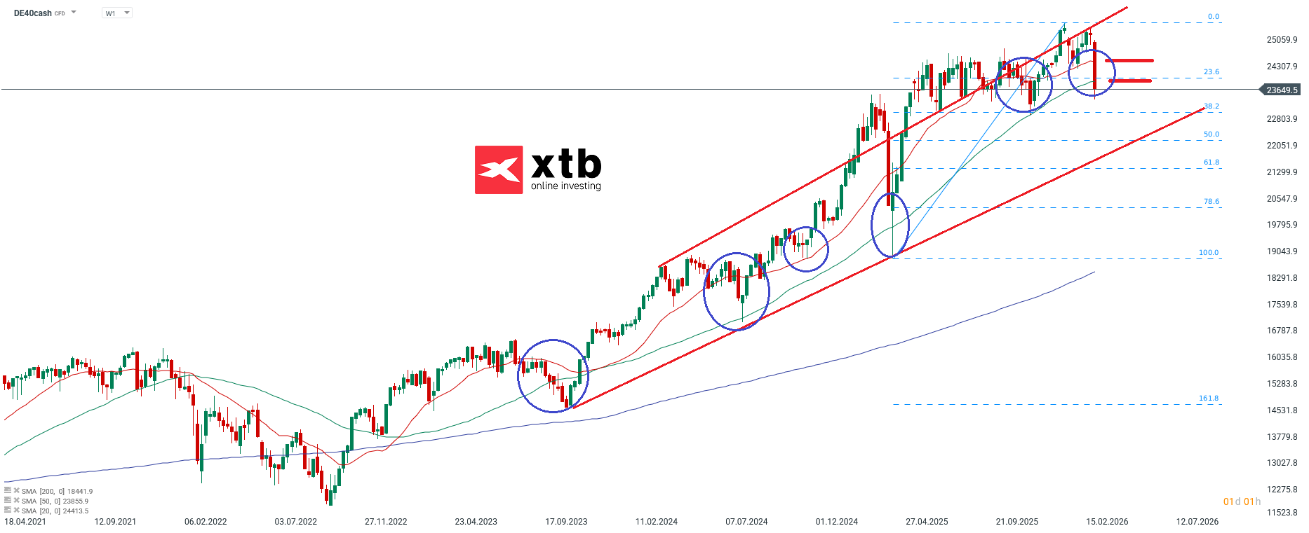 DAX Akteull - Wochenausblick, Chartanalyse, Setups am 08.03.2026