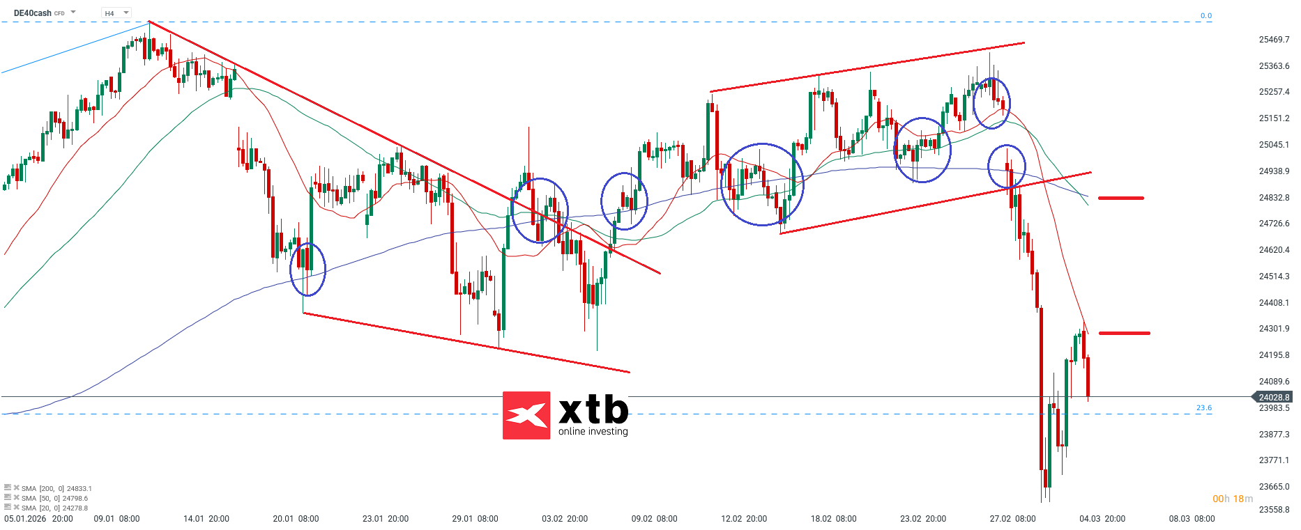 DAX Analyse im 4H Chart