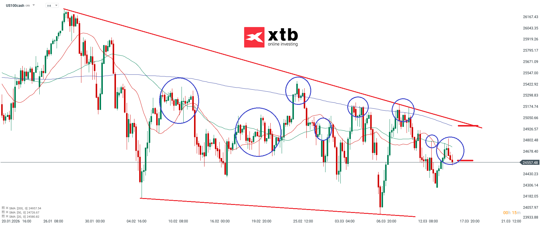 Nasdaq Prognose im 4H Chart