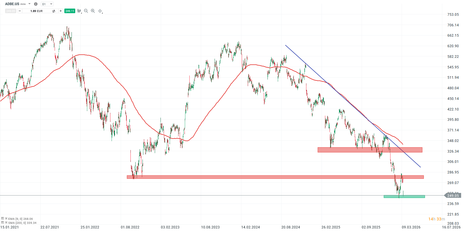 Adobe Aktie Prognose und Analyse am 16.03.26 - Daytrading