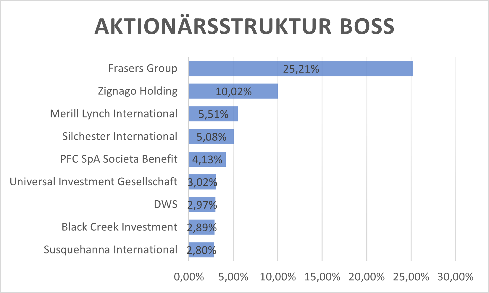 AktionÃ¤rsstruktur Hugo Boss