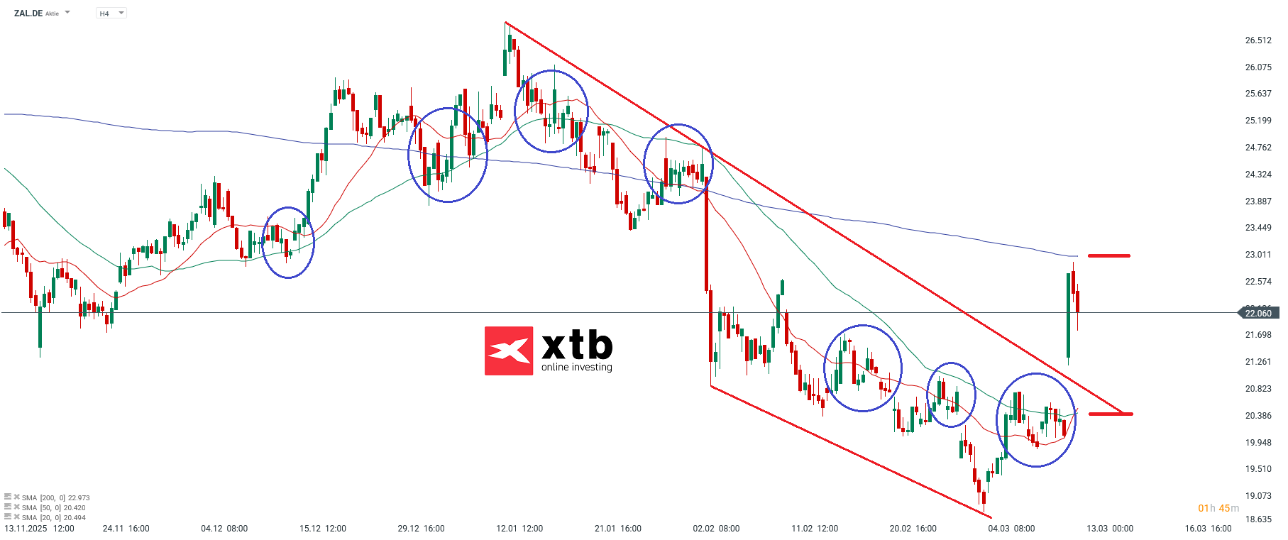 Zalando DAX Gewinner
