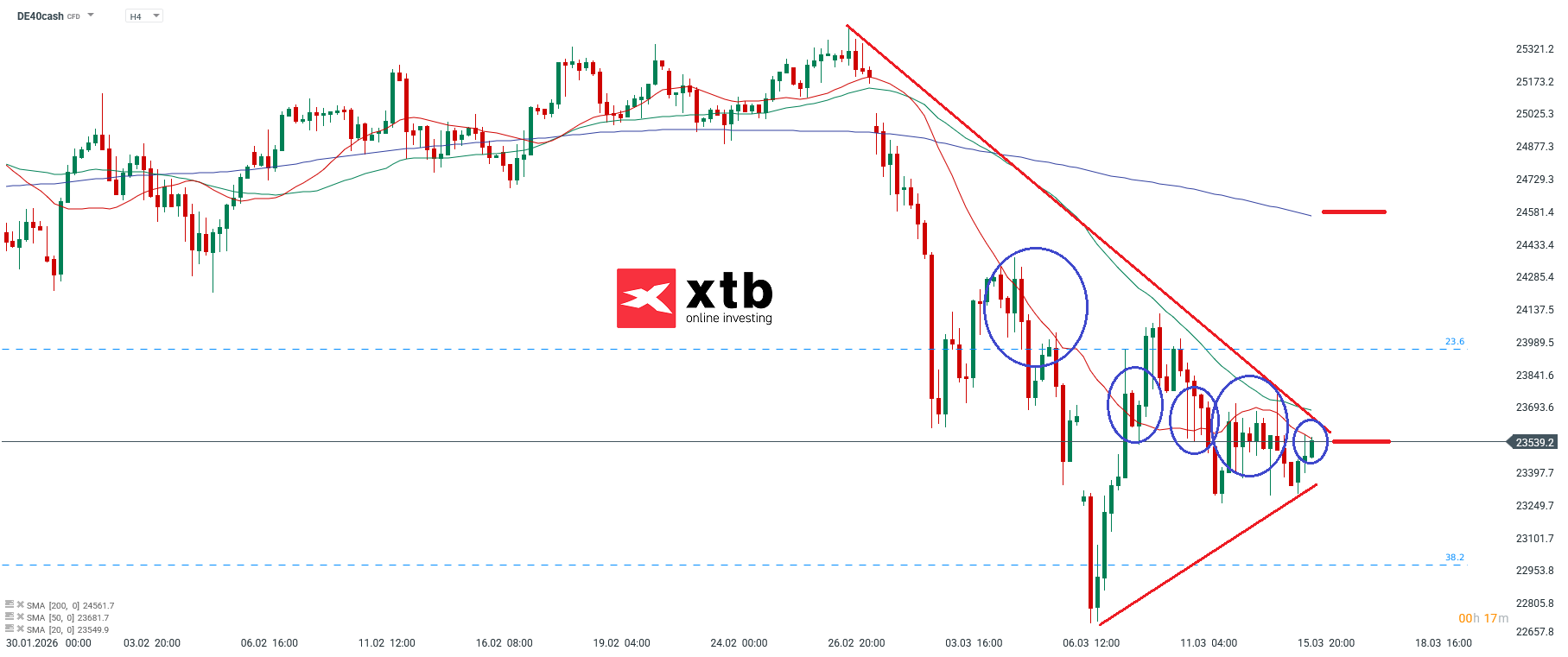 DAX Analyse im 4H Chart