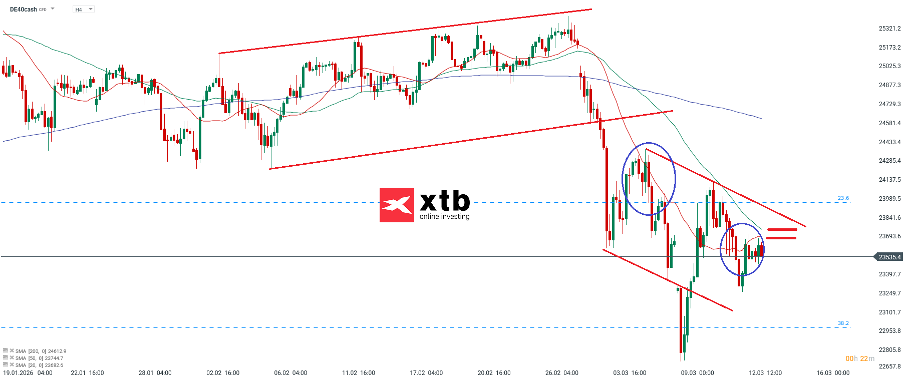 DAX  ANalyse im 4H Chart
