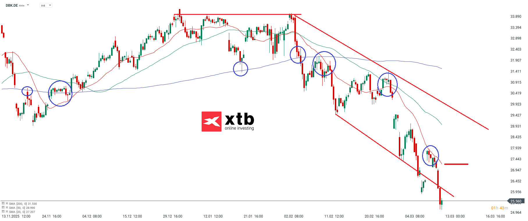 Deutsche Bank Prognose im 4H Chart