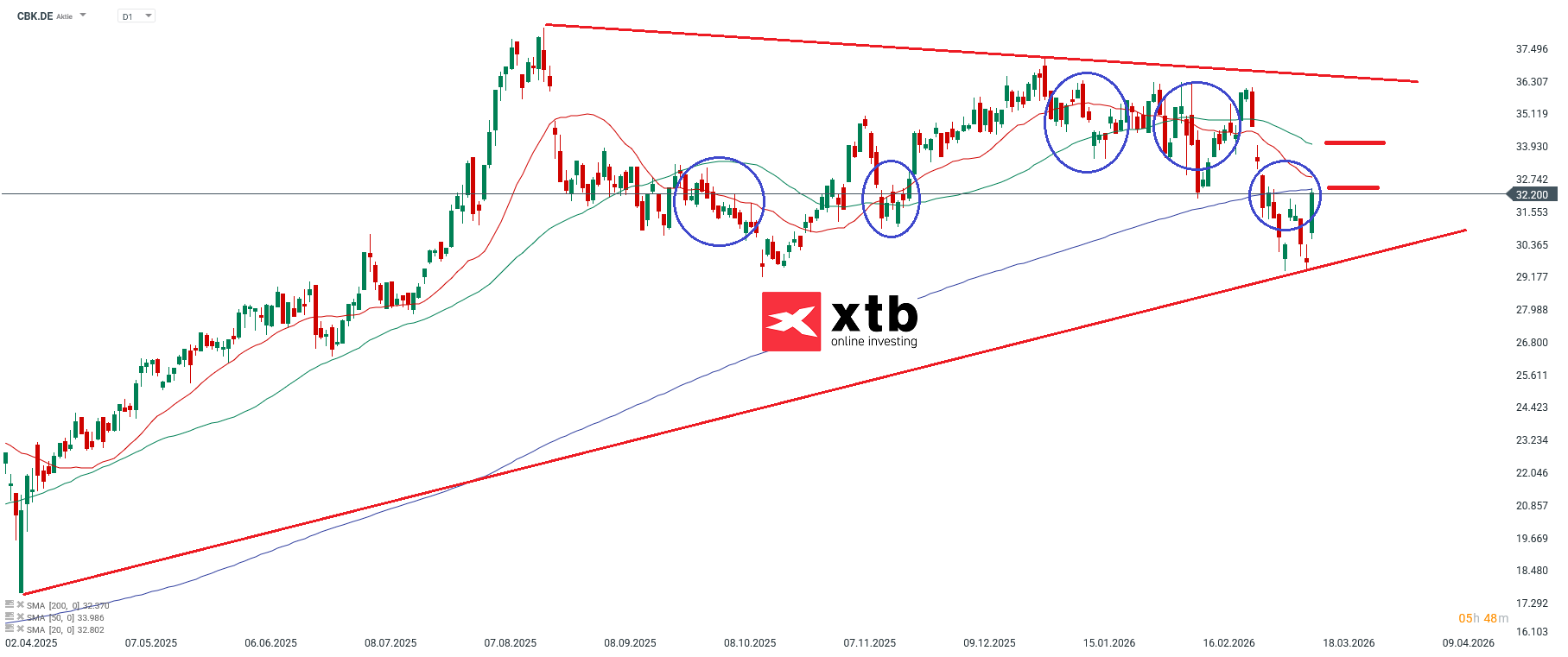 DAX Gewinner Commerzbank