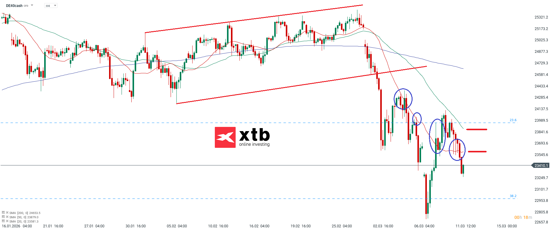 DAX Analyse im 4H Chart