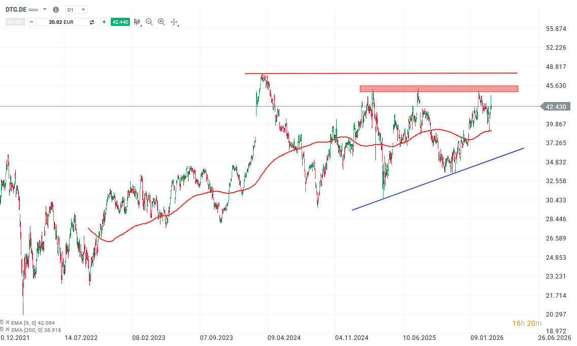 Daimler Truck Aktie Prognose und Analyse am 17.03.26 - Daytrading