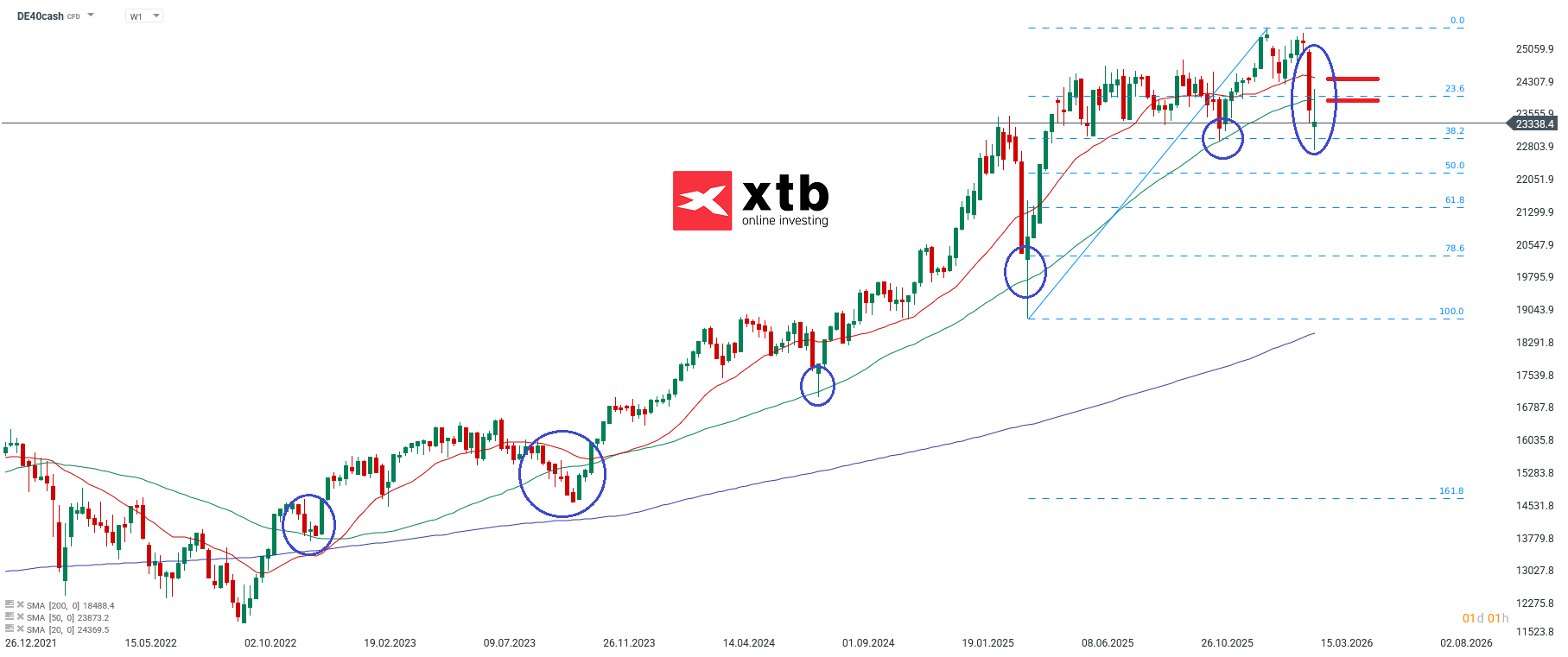 DAX Aktuell - Wochenausblick, charttechnische Analyse, Setups - 15.03.2026