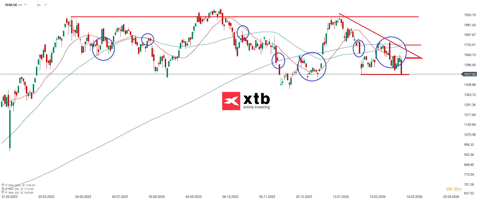 Rheinmetall Prognose im Tageschart
