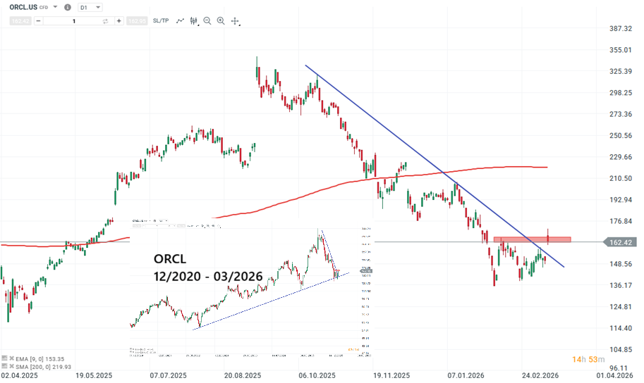 Oracle Aktie Prognose und Analyse am 12.03.26 - Daytrading