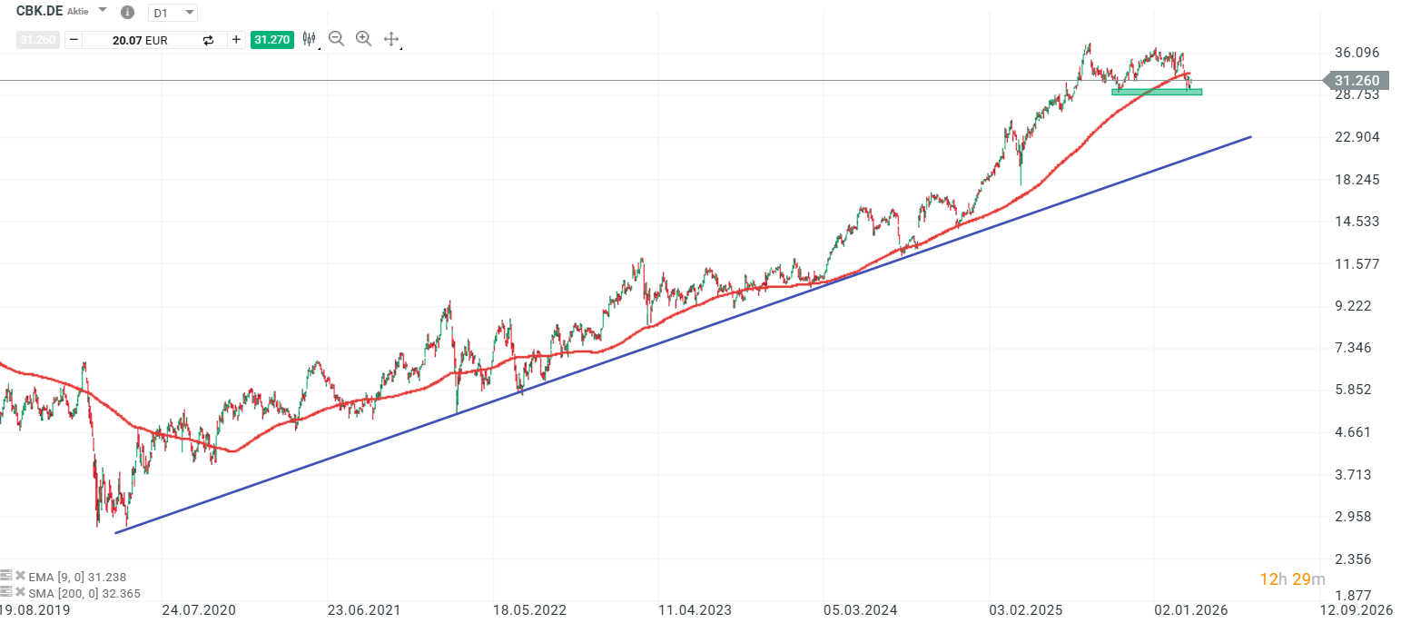 Commerzbank Aktie Prognose und Analyse am 16.03.26 - Daytrading