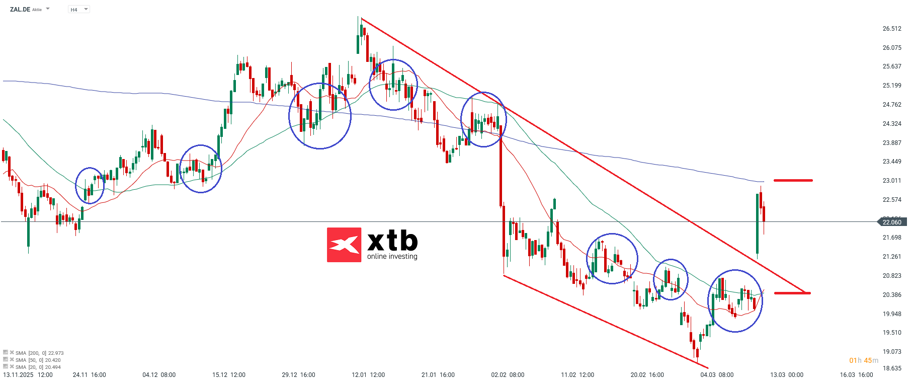 Zalando Prognose im 4H Chart