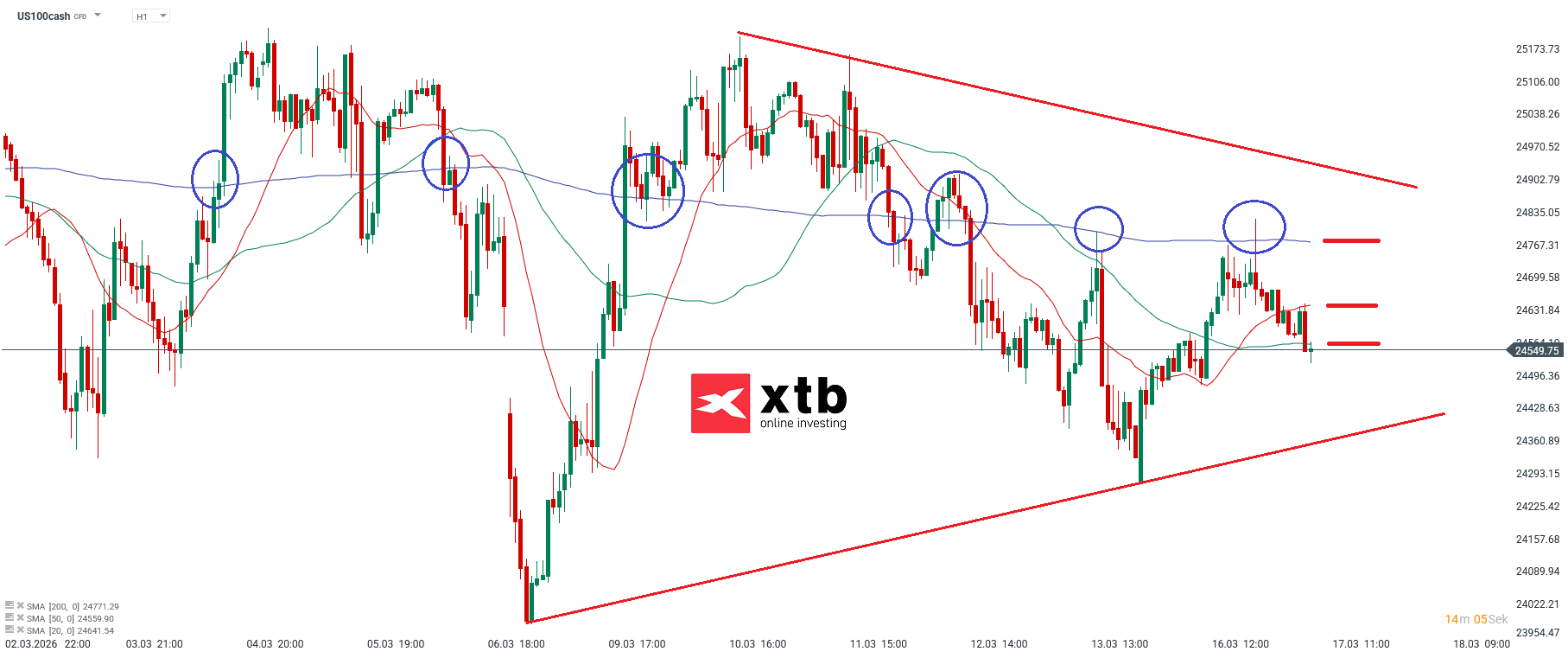 Nasdaq Prognose im Stundenchart