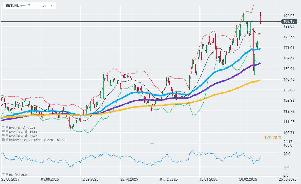 GrÃ¡fico con la cotizaciÃ³n de las acciones de BE Semiconductor