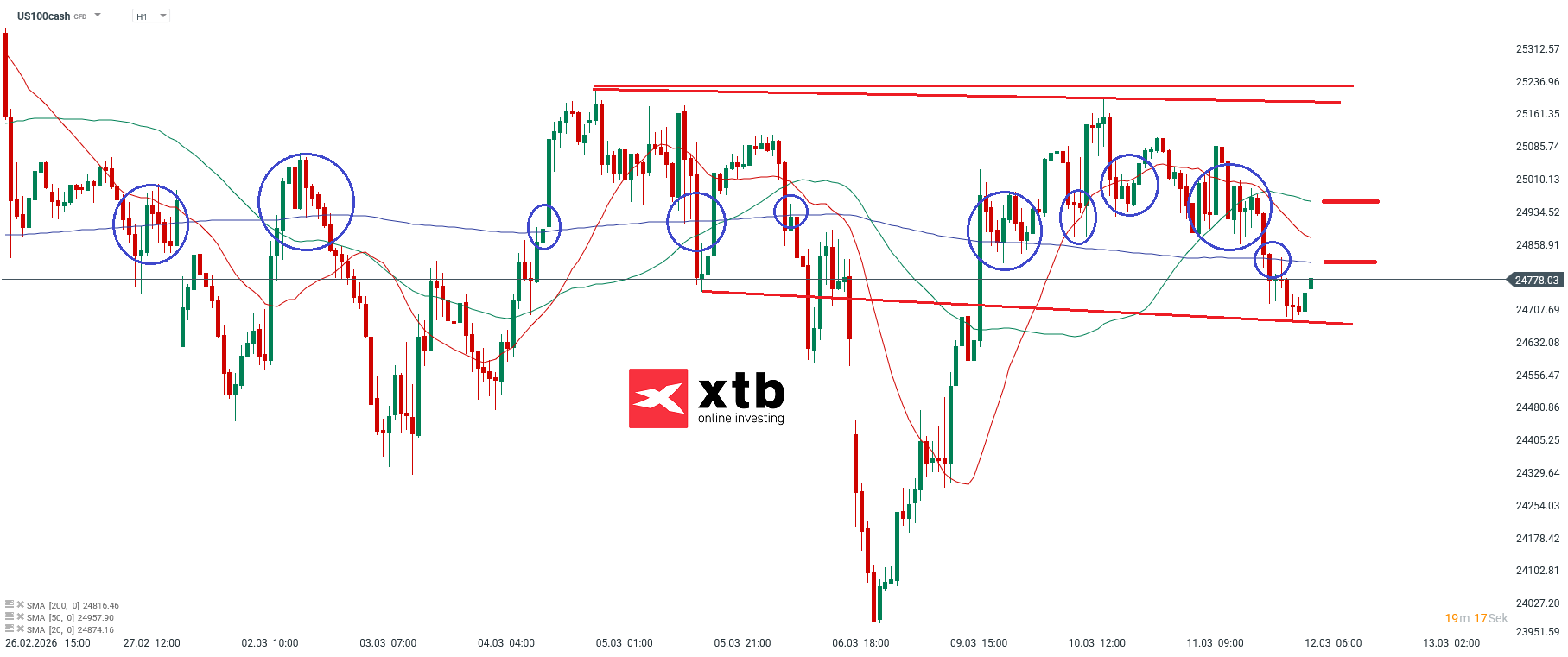 Nasdaq Prognose im Stundenchart