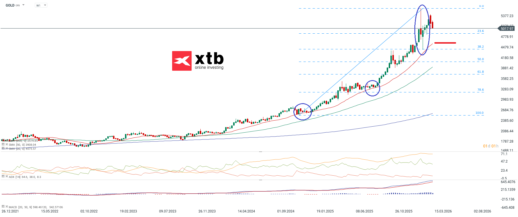 Goldpreis Aktuell - Chartanalyse am 14.03.2026