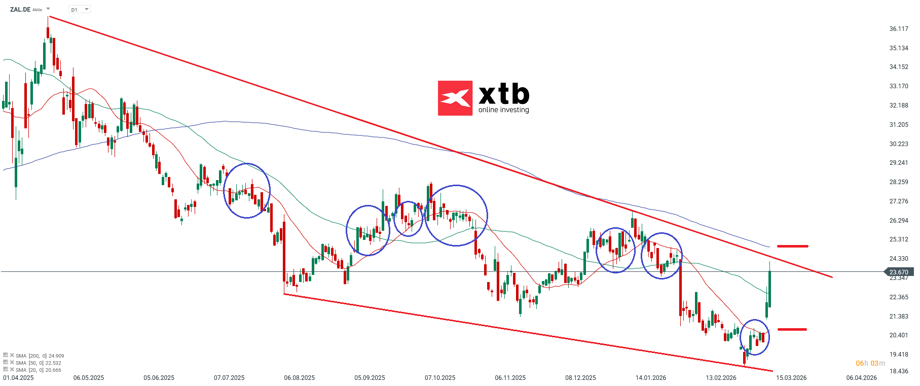DAX Gewinner Zalando