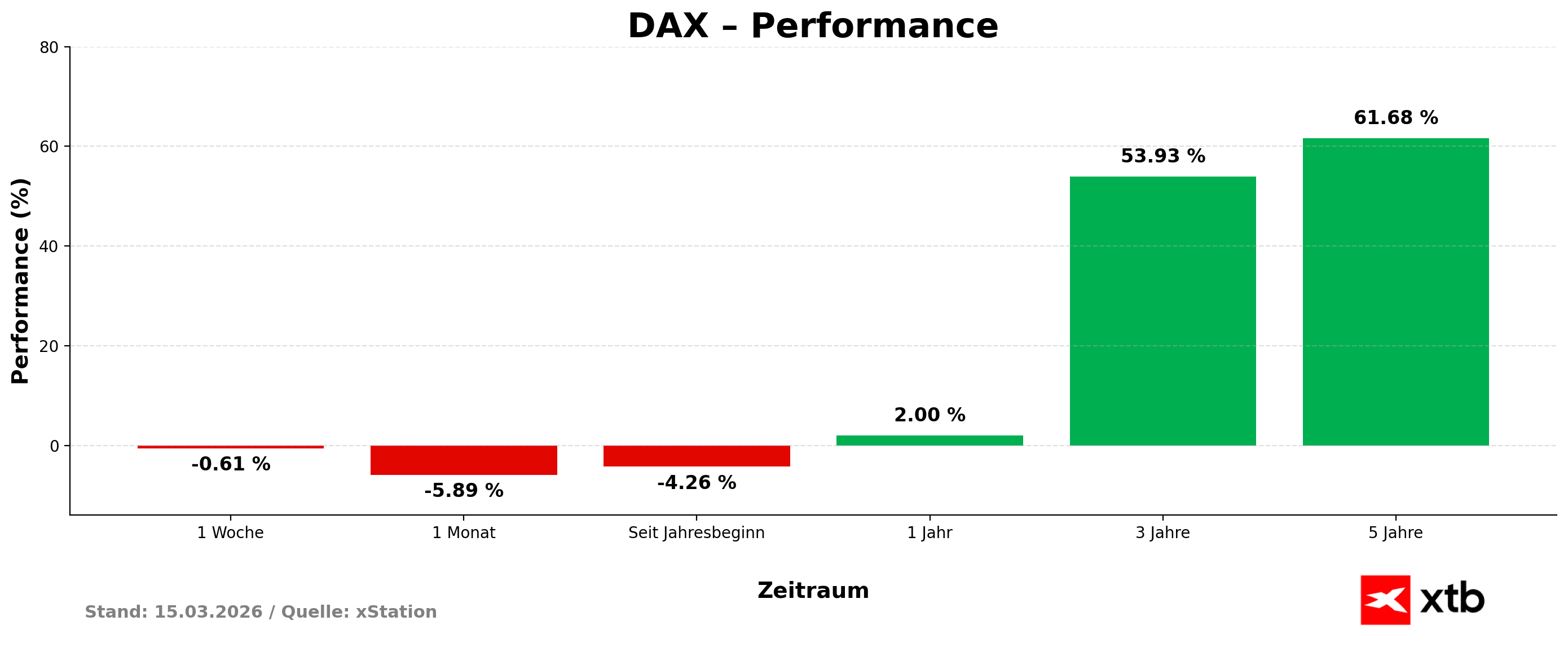 DAX Performance am 15.03.2026 - prozentuale Entwicklung des deutschen Leitindex