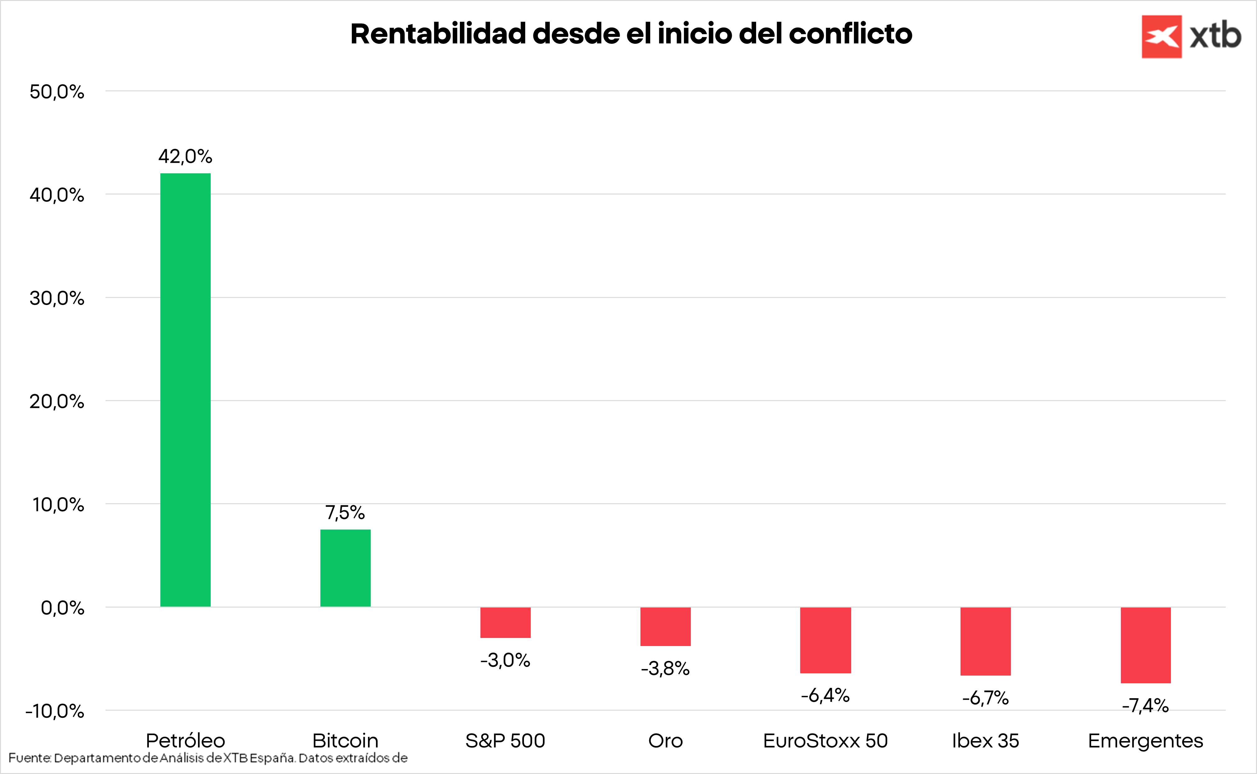 Rentabilidad de distintos valores desde el inicio de la guerra en Oriente Medio