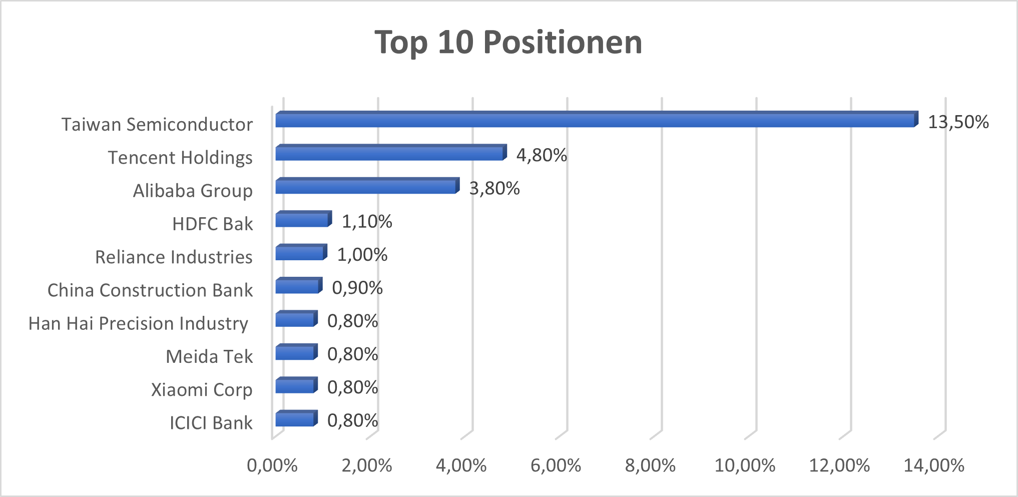 Top 10 Positionen VFEM