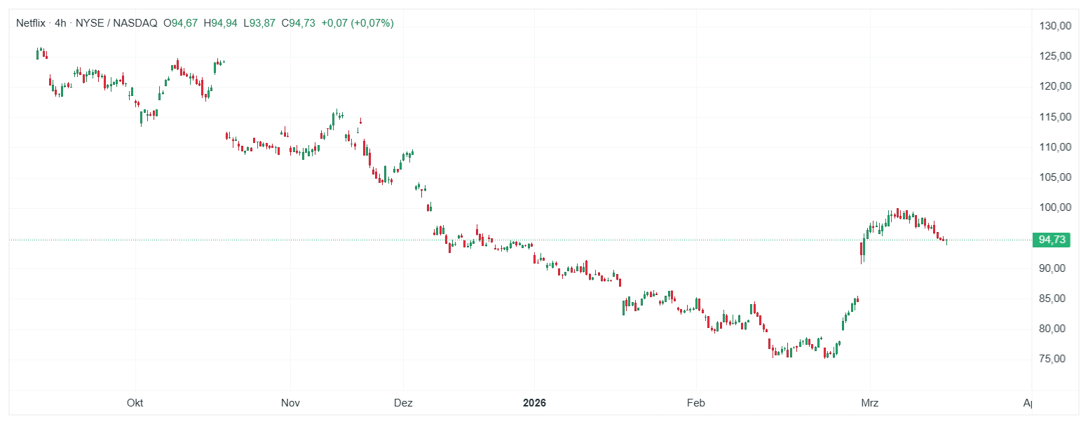 Netflix Aktie Chart (H4) Chartanalyse