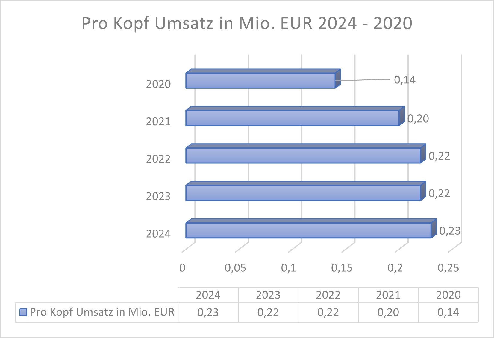 Pro Kopf Umsatz Hugo Boss