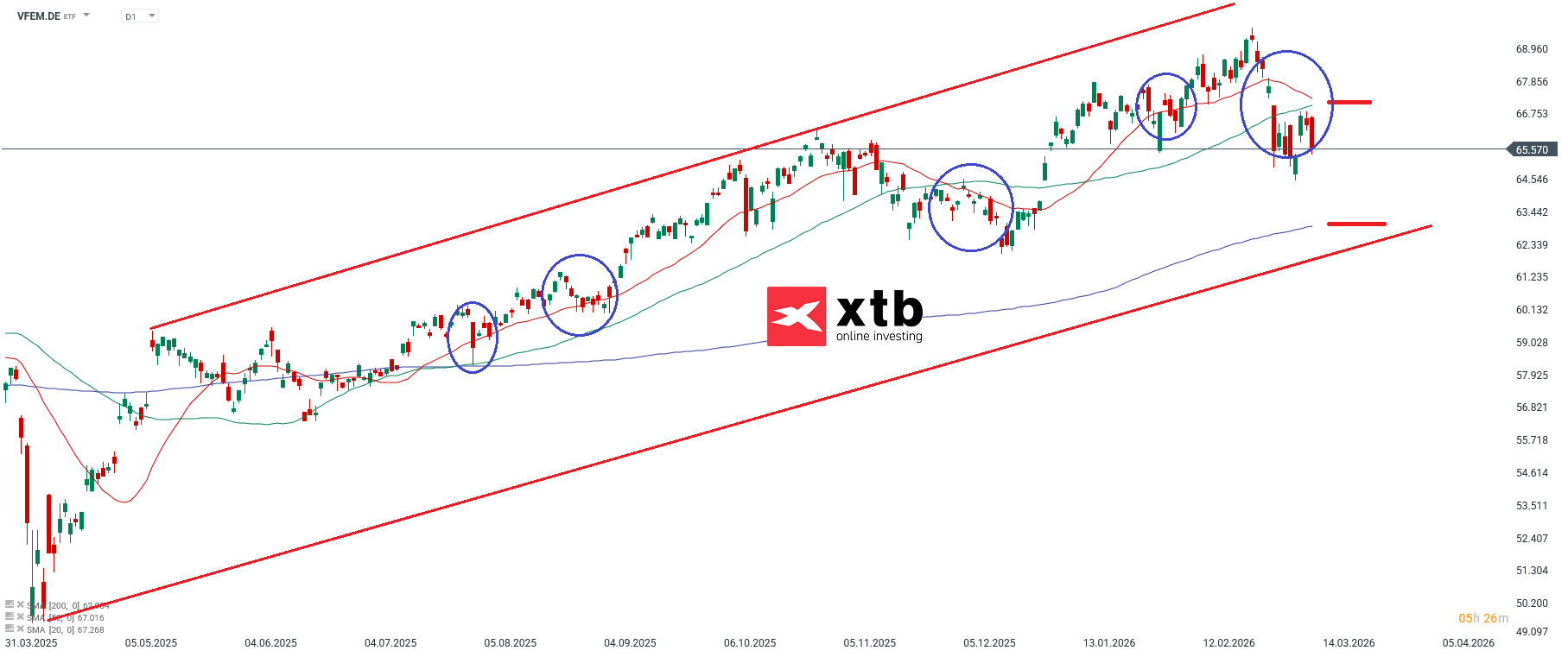 VFEM Analyse im Tageschart