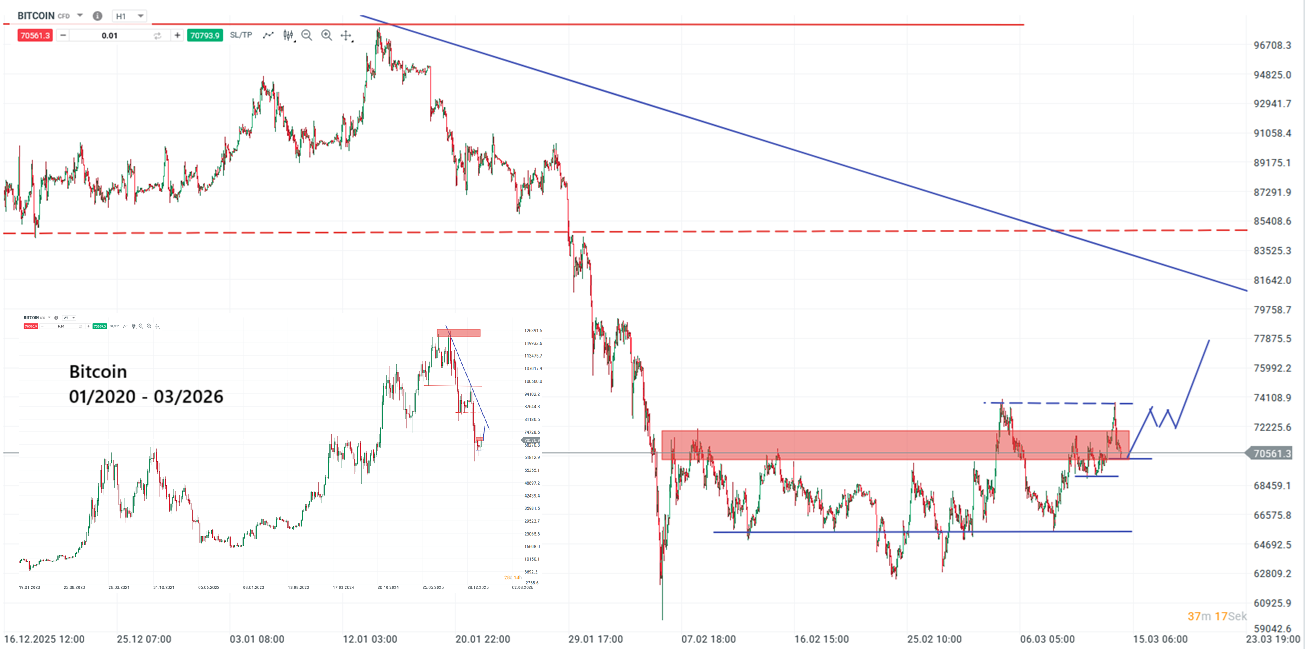 Bitcoin Prognose und Analyse am 14.03.26 - Daytrading