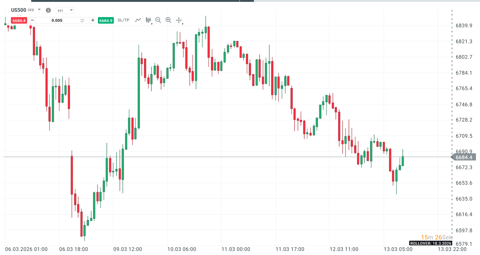 S&P 500 Prognose im Chart des Tages