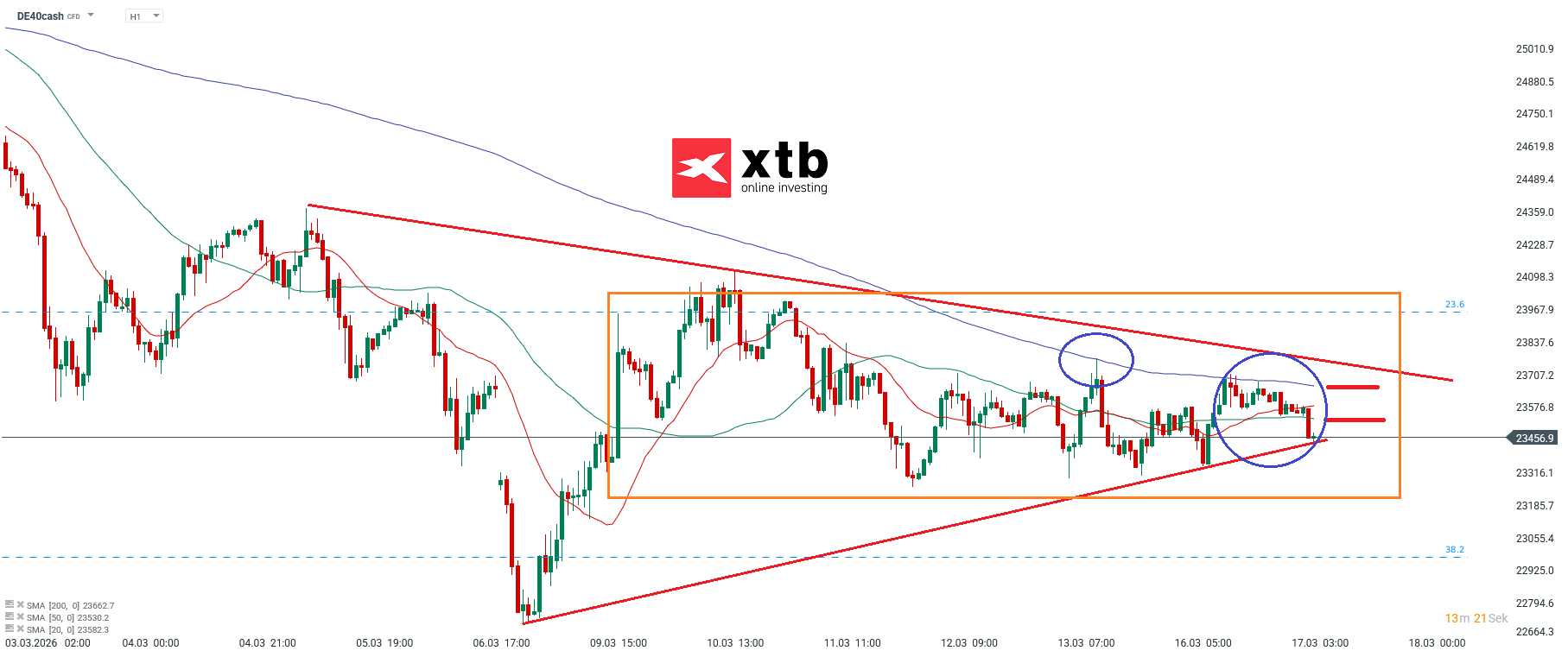 DAX Prognose im Stundenchart