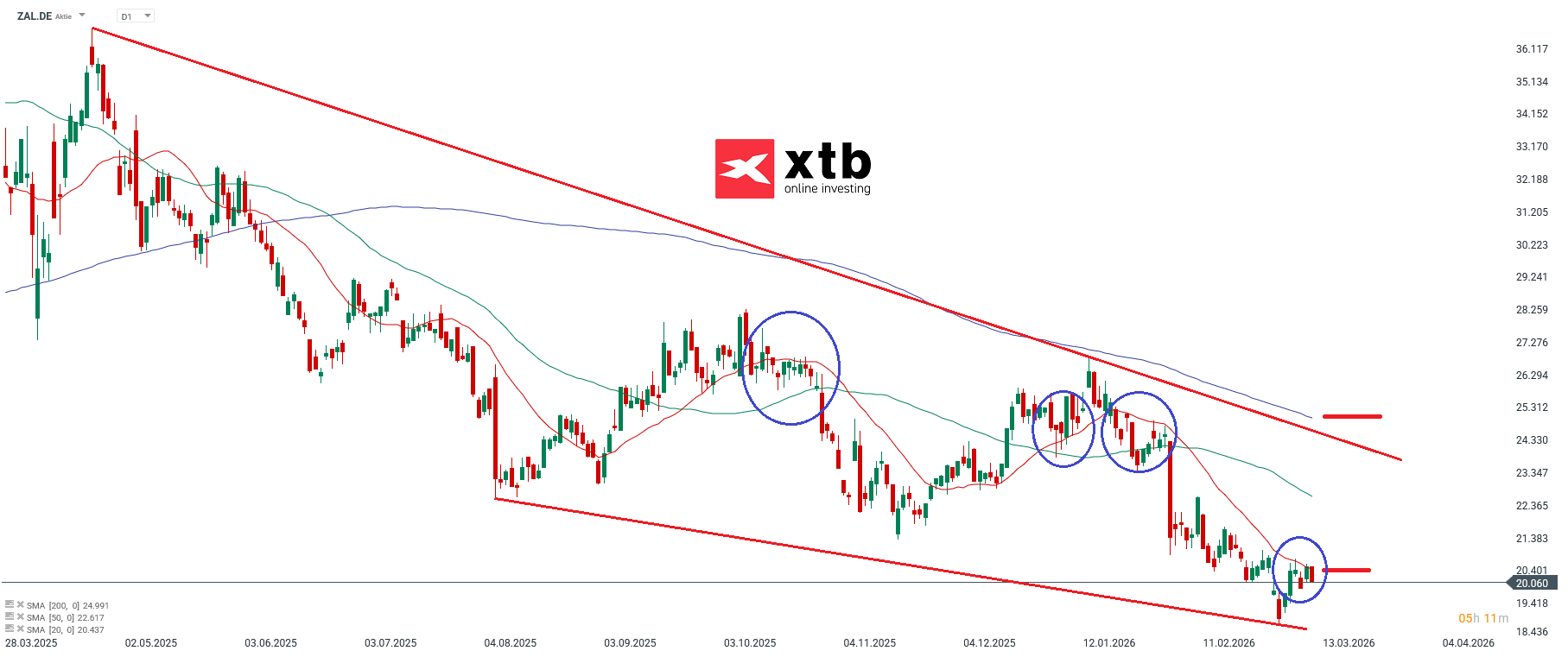 Zalando Prognose im Tageschart