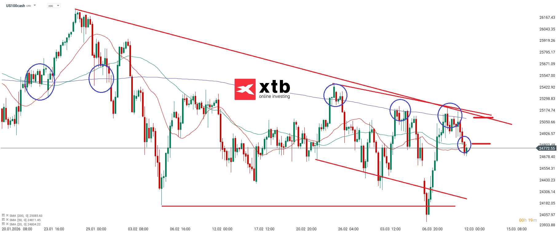 Nasdaq Analyse im 4H Chart