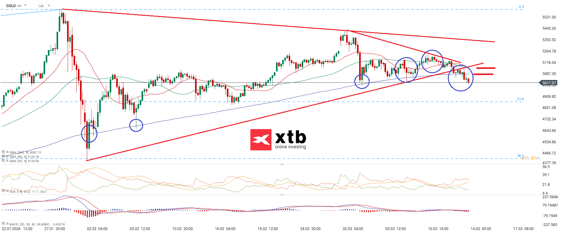 Gold Prognose - charttechnische Analyse fÃ¼r Gold CFD, 14.03.2026